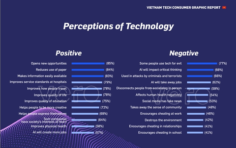 Vietnamese say technology is taking over lives, but unworried: survey